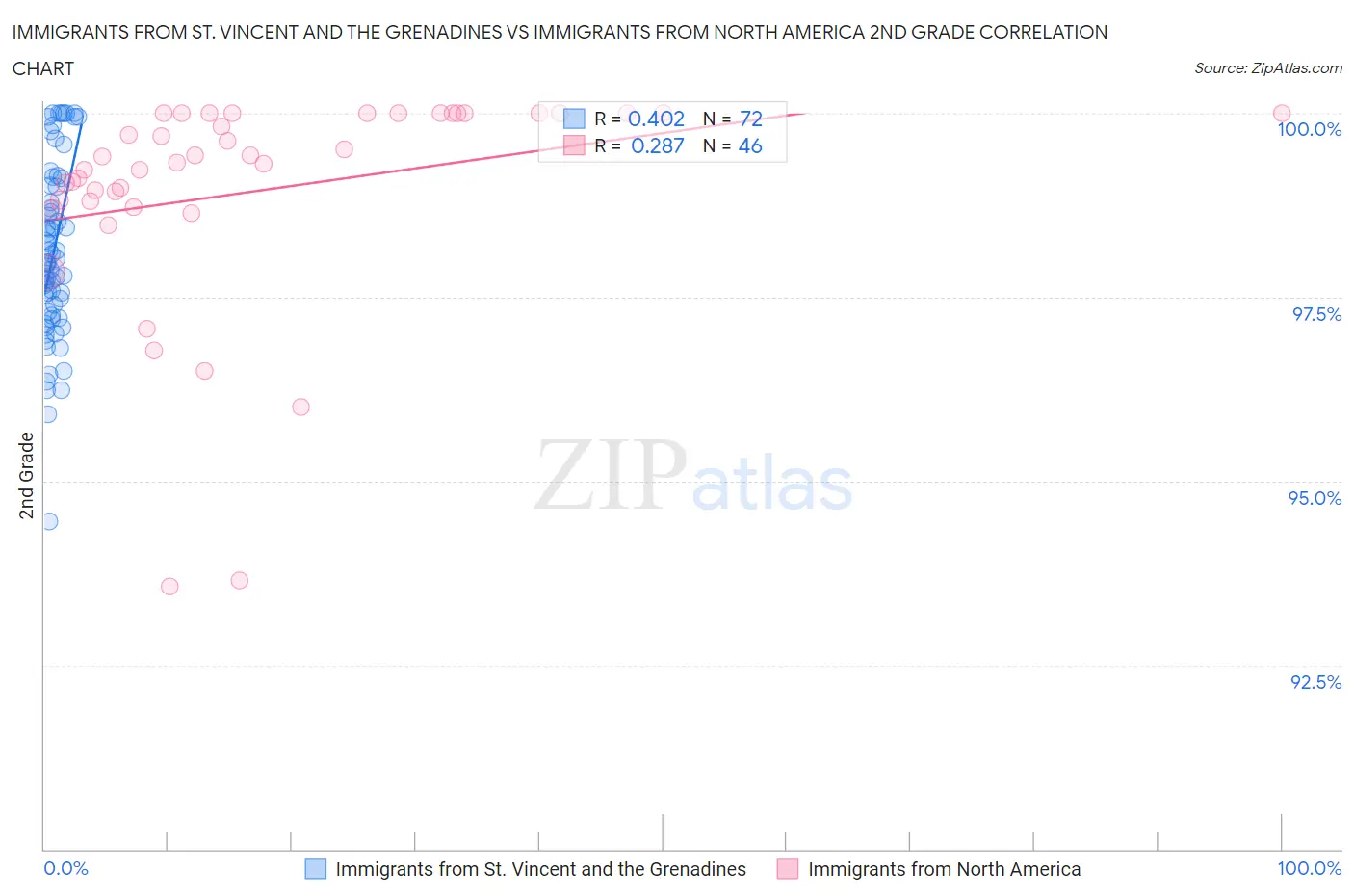 Immigrants from St. Vincent and the Grenadines vs Immigrants from North America 2nd Grade