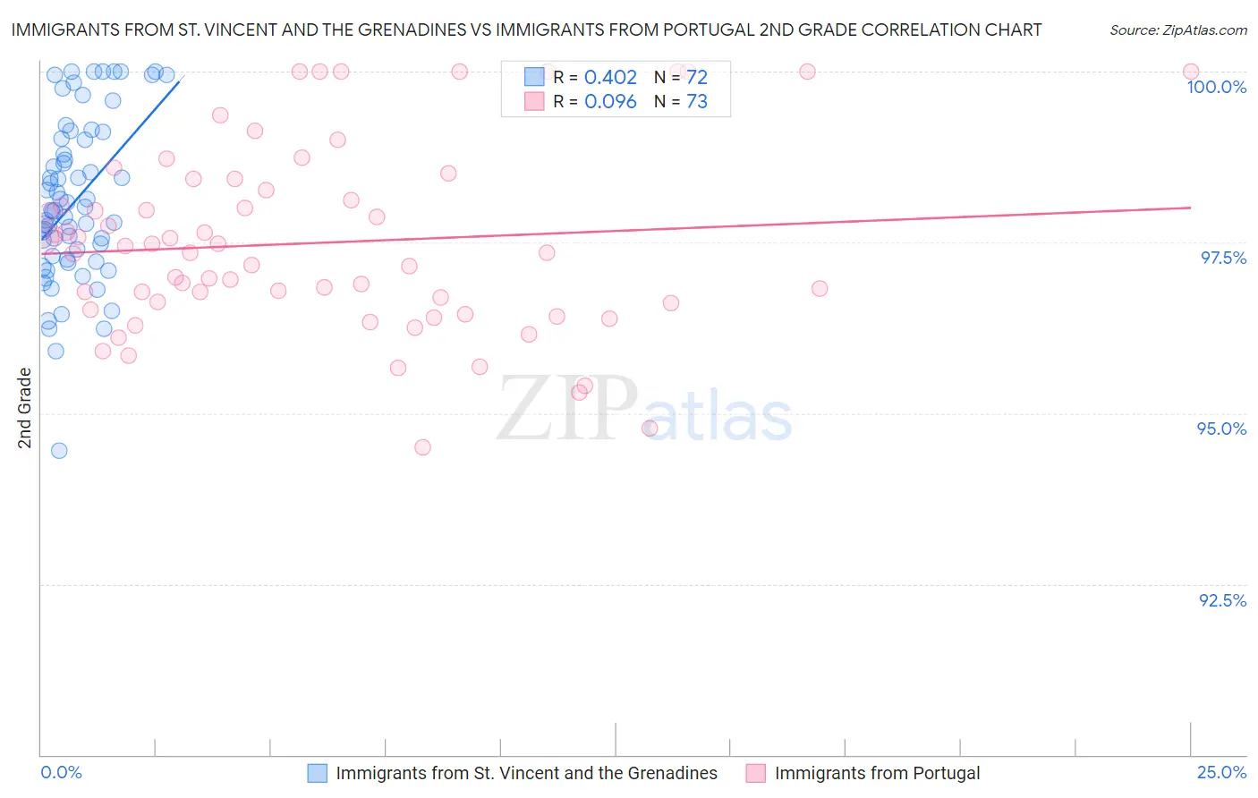 Immigrants from St. Vincent and the Grenadines vs Immigrants from Portugal 2nd Grade