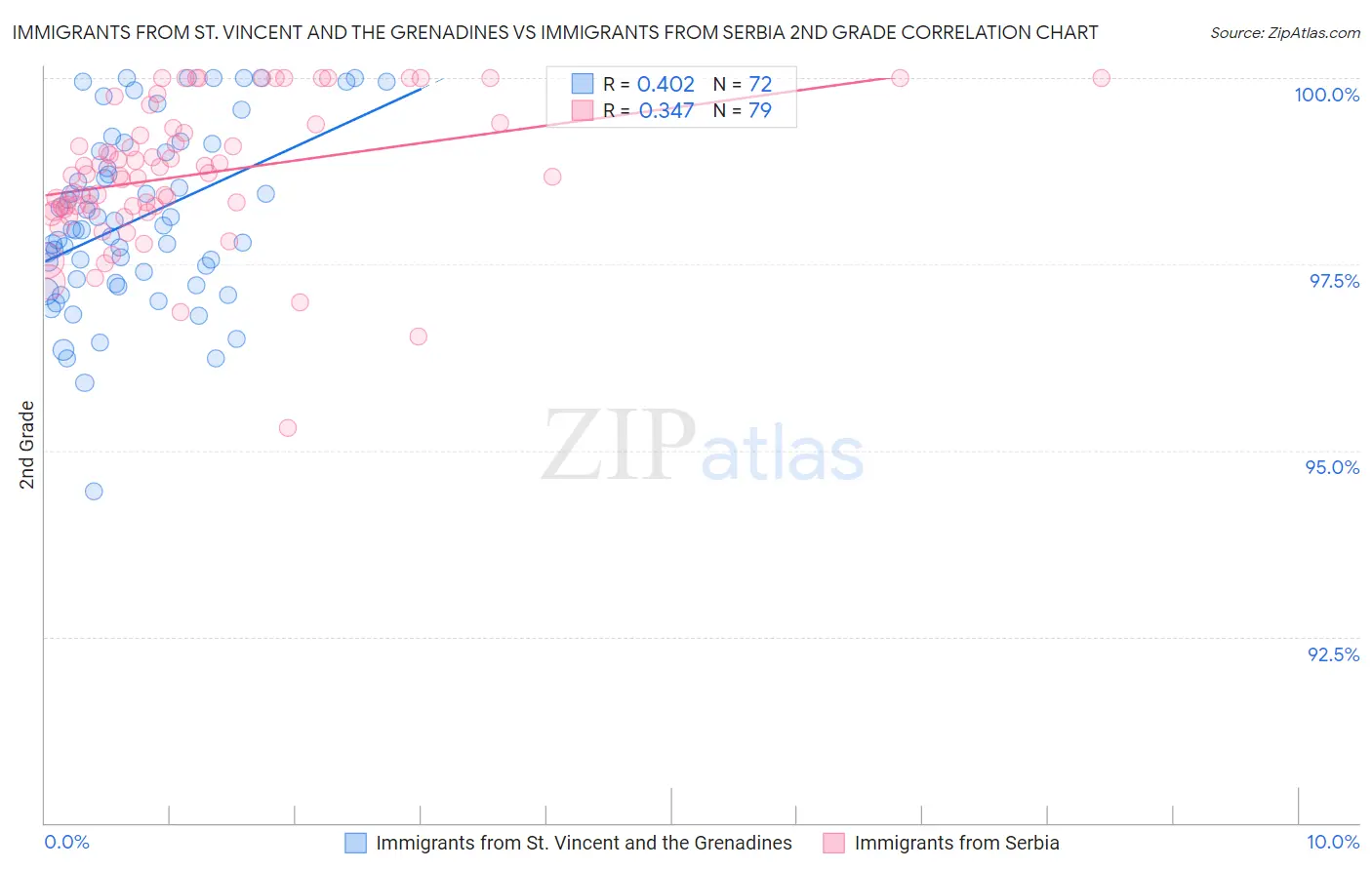 Immigrants from St. Vincent and the Grenadines vs Immigrants from Serbia 2nd Grade