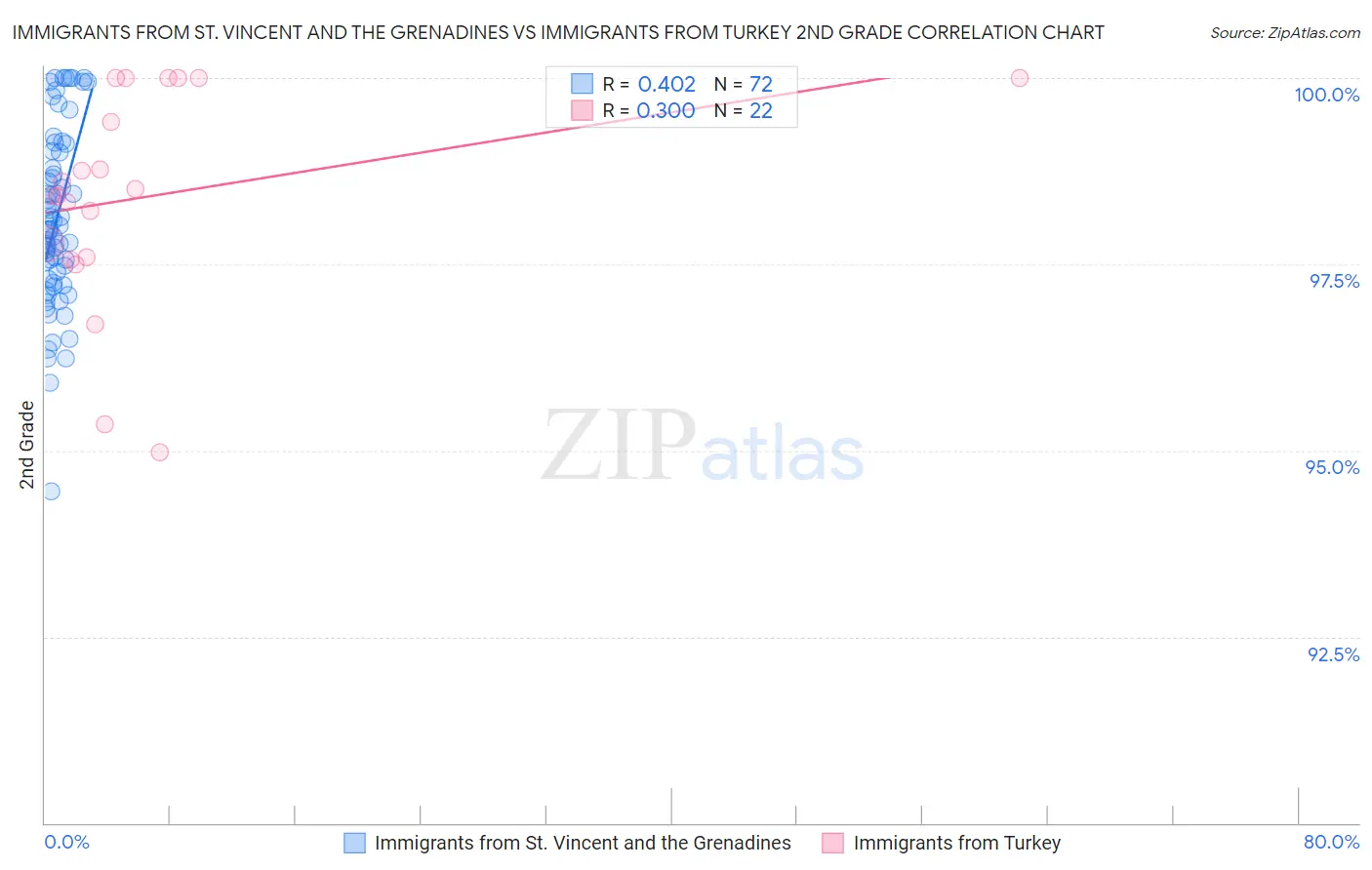 Immigrants from St. Vincent and the Grenadines vs Immigrants from Turkey 2nd Grade