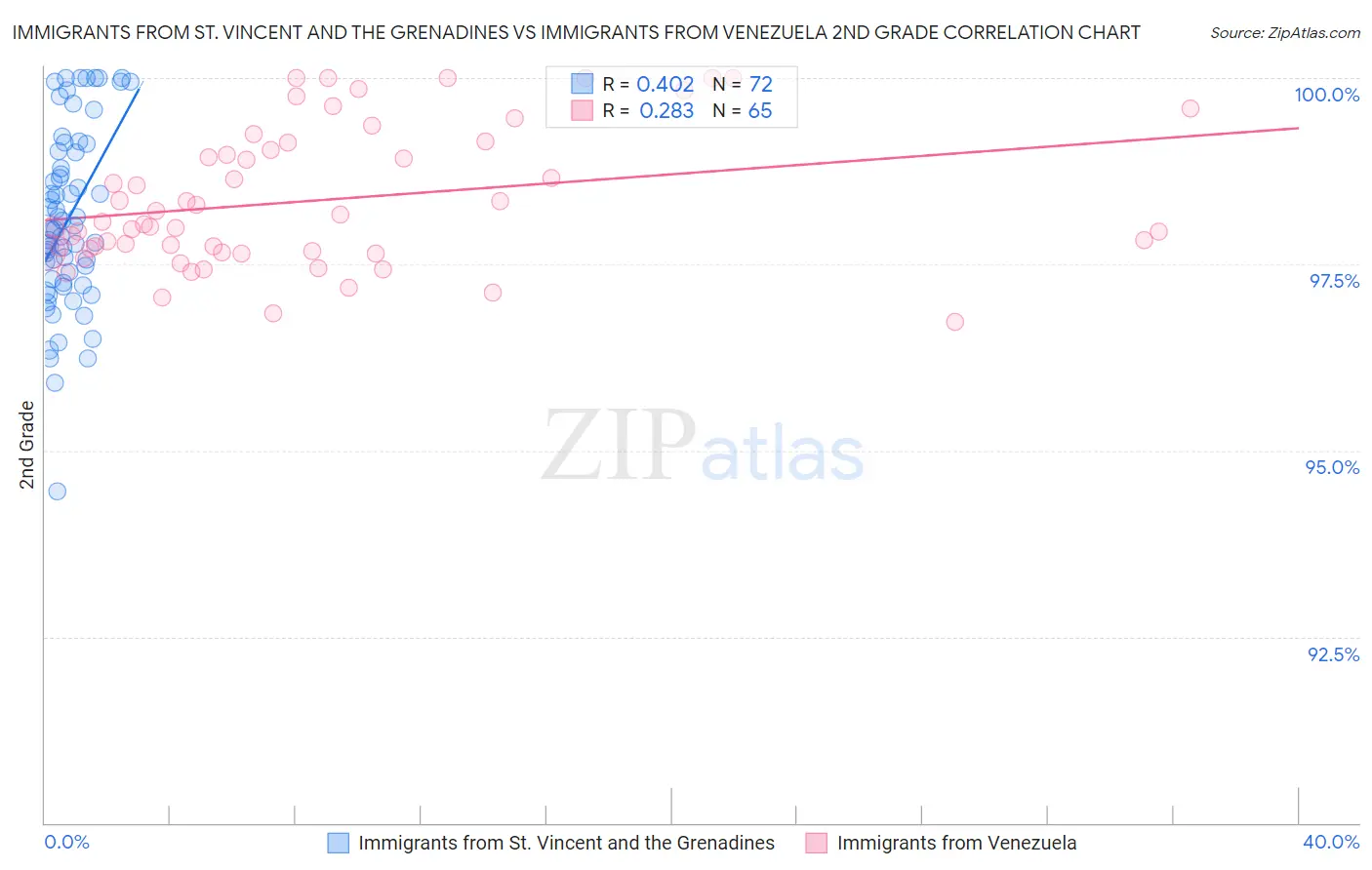 Immigrants from St. Vincent and the Grenadines vs Immigrants from Venezuela 2nd Grade