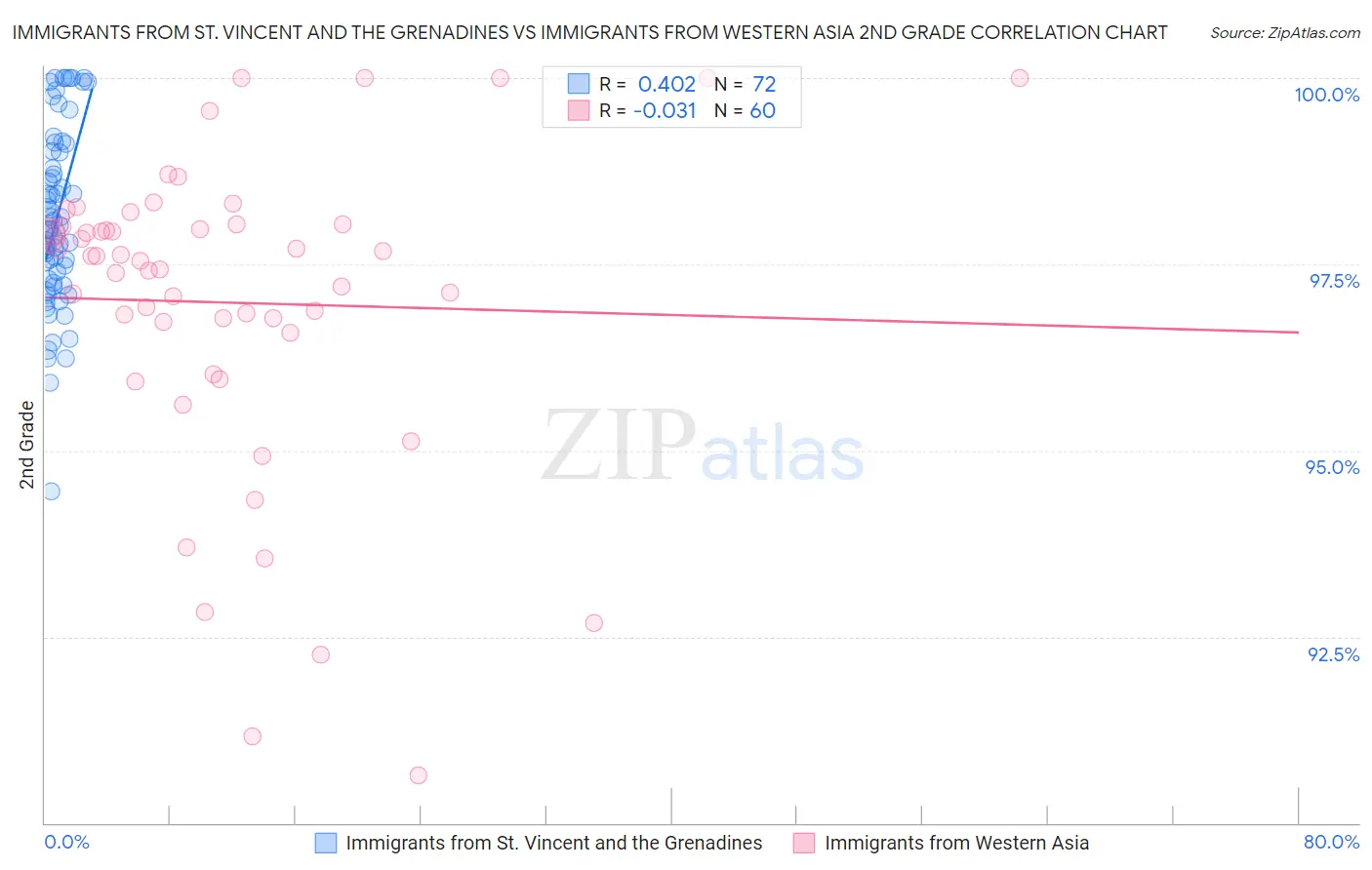 Immigrants from St. Vincent and the Grenadines vs Immigrants from Western Asia 2nd Grade