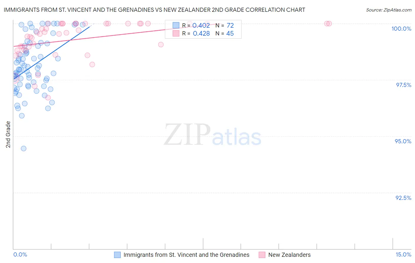 Immigrants from St. Vincent and the Grenadines vs New Zealander 2nd Grade