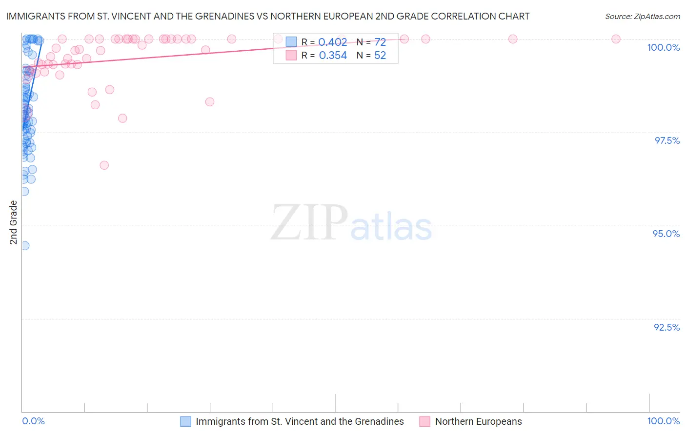 Immigrants from St. Vincent and the Grenadines vs Northern European 2nd Grade