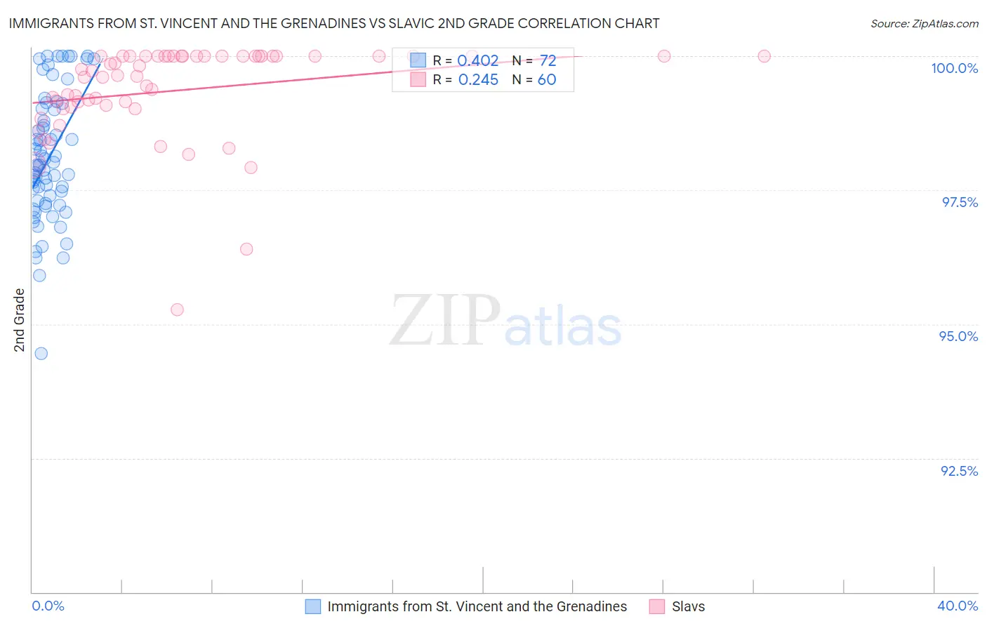 Immigrants from St. Vincent and the Grenadines vs Slavic 2nd Grade