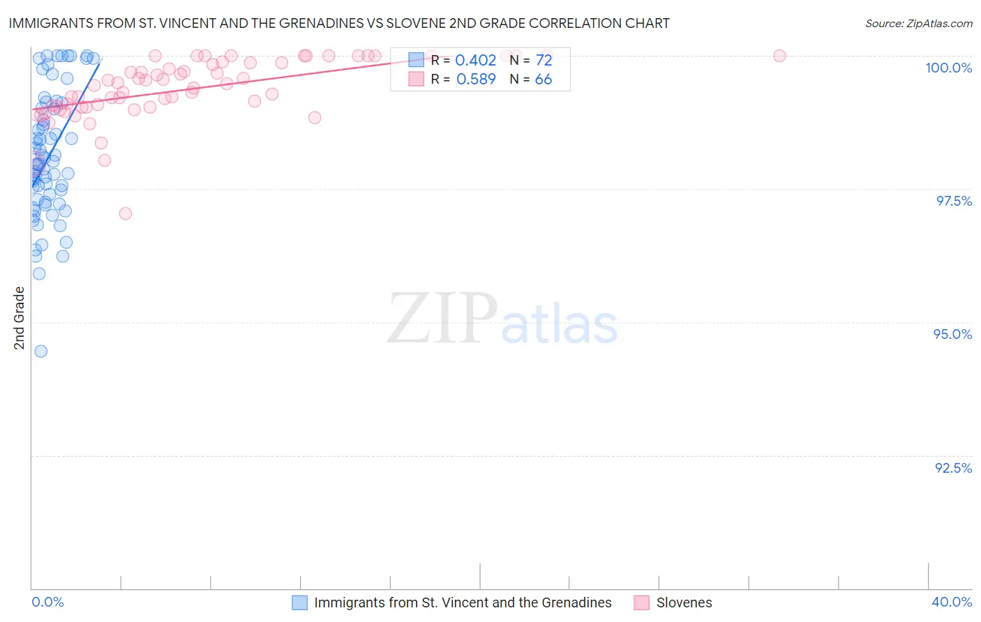 Immigrants from St. Vincent and the Grenadines vs Slovene 2nd Grade