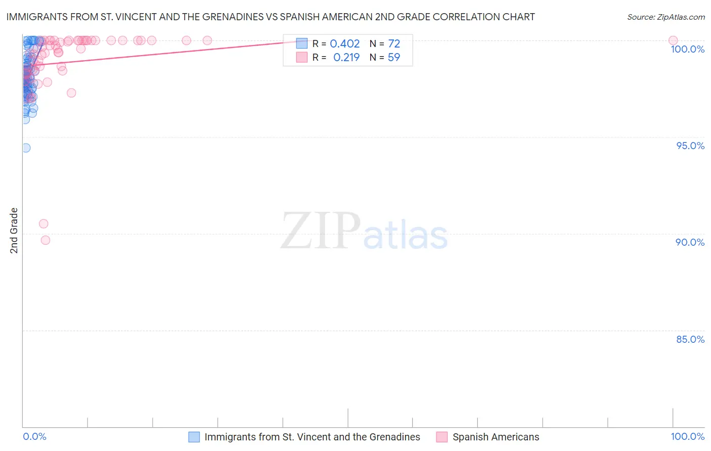 Immigrants from St. Vincent and the Grenadines vs Spanish American 2nd Grade