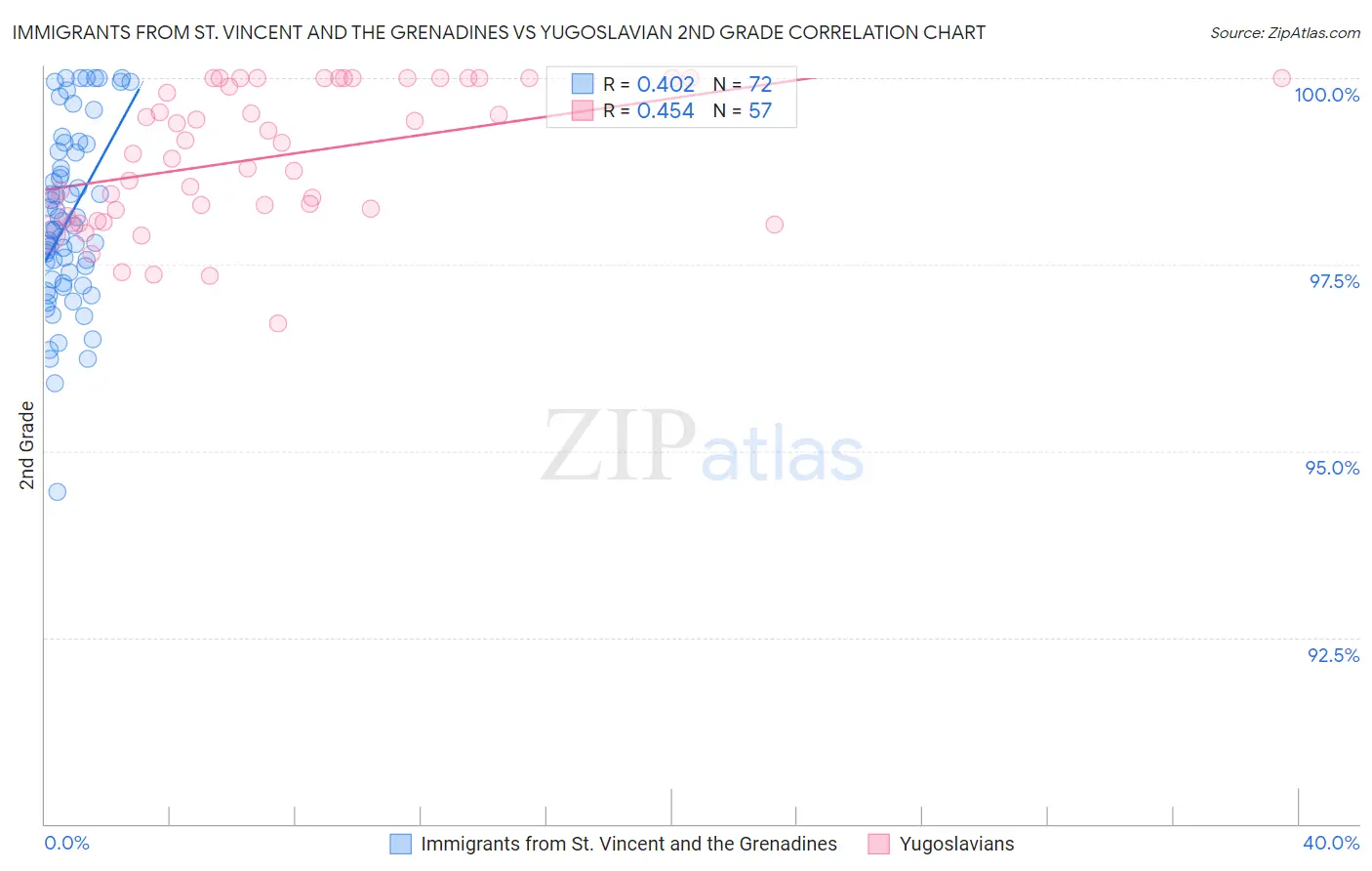 Immigrants from St. Vincent and the Grenadines vs Yugoslavian 2nd Grade