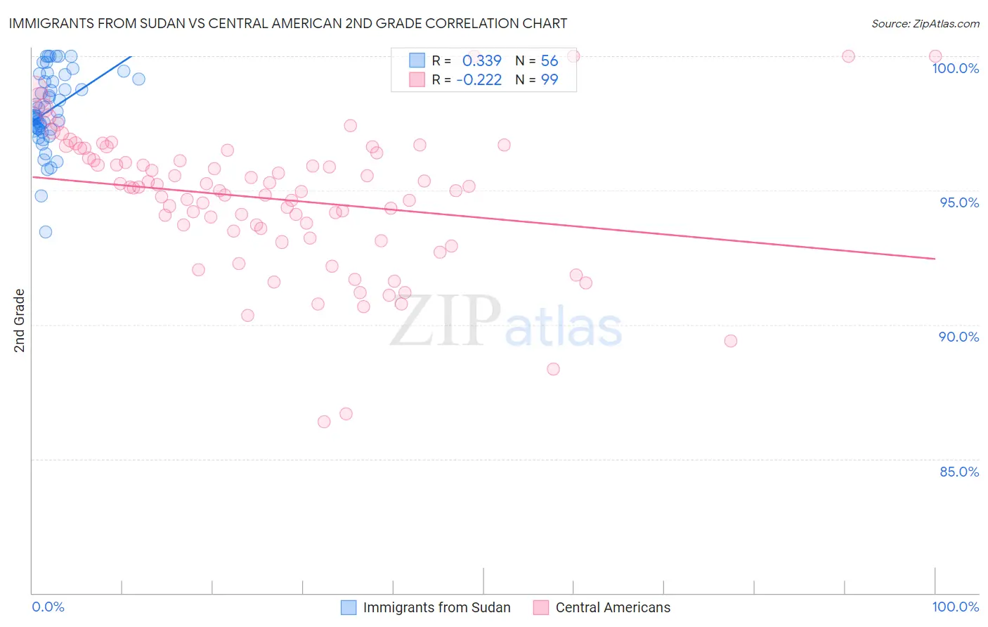 Immigrants from Sudan vs Central American 2nd Grade