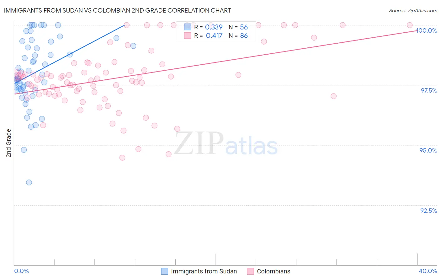 Immigrants from Sudan vs Colombian 2nd Grade