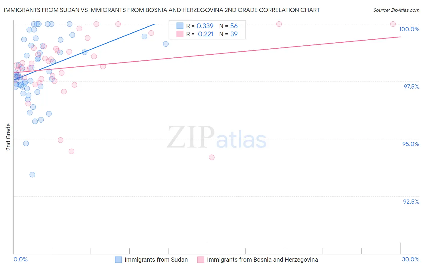 Immigrants from Sudan vs Immigrants from Bosnia and Herzegovina 2nd Grade