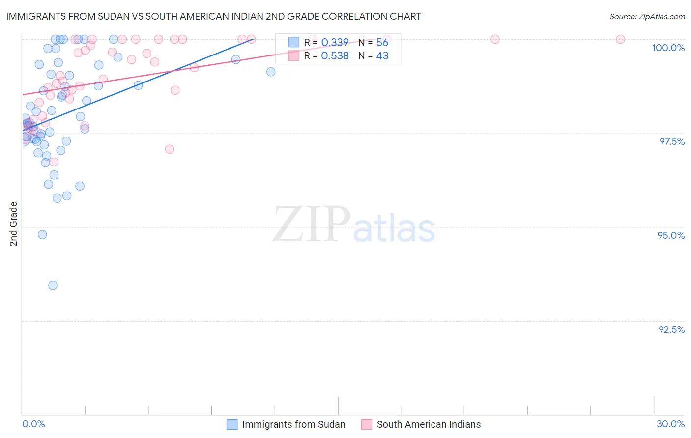 Immigrants from Sudan vs South American Indian 2nd Grade