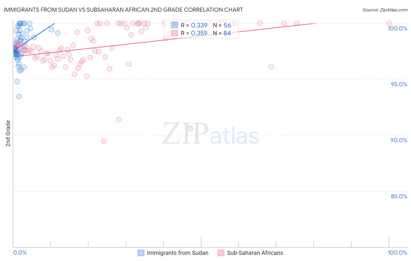 Immigrants from Sudan vs Subsaharan African 2nd Grade