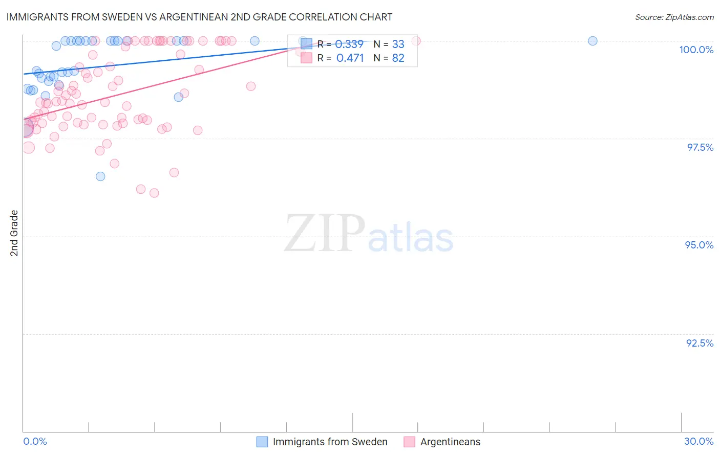 Immigrants from Sweden vs Argentinean 2nd Grade