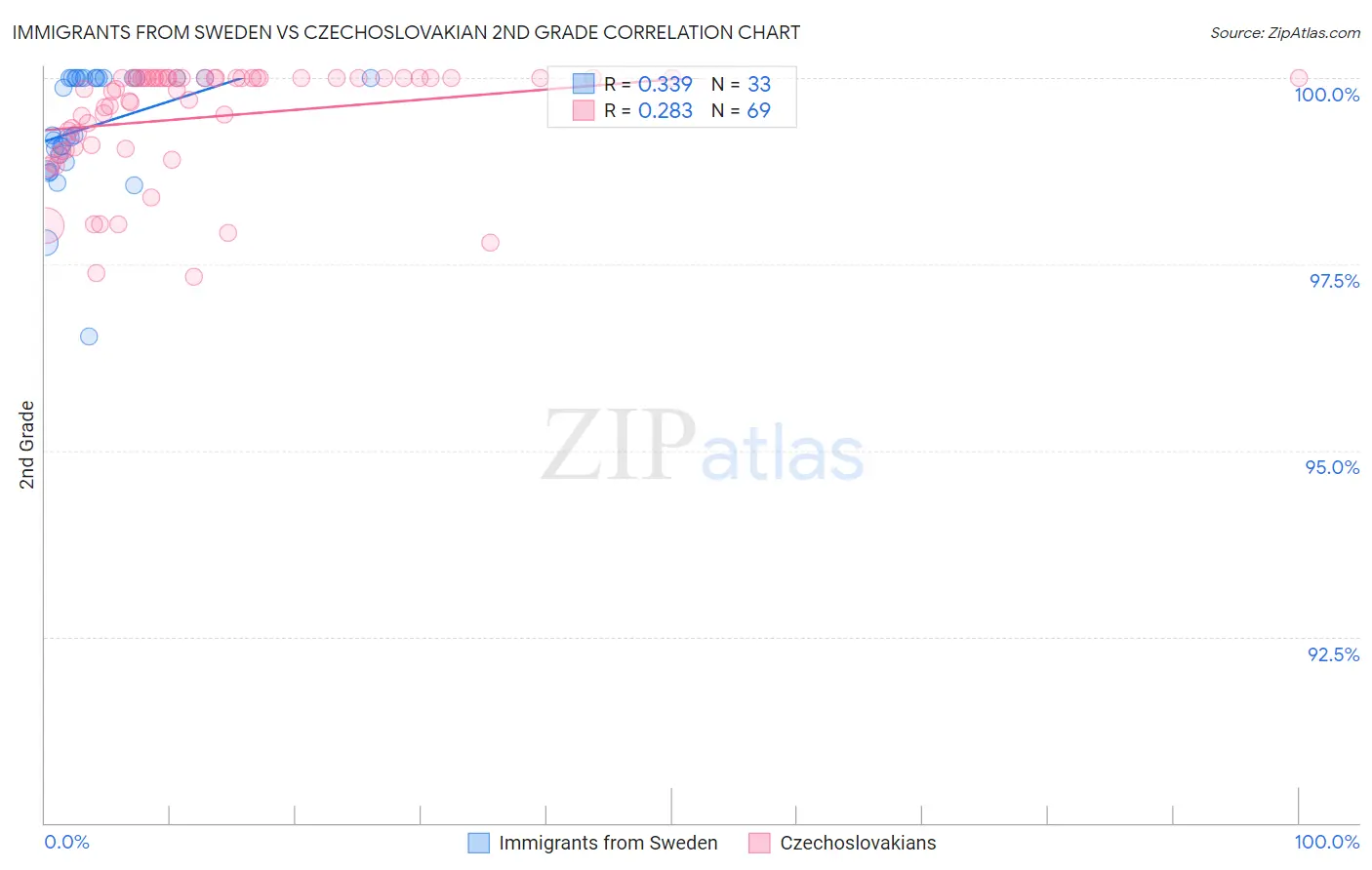 Immigrants from Sweden vs Czechoslovakian 2nd Grade