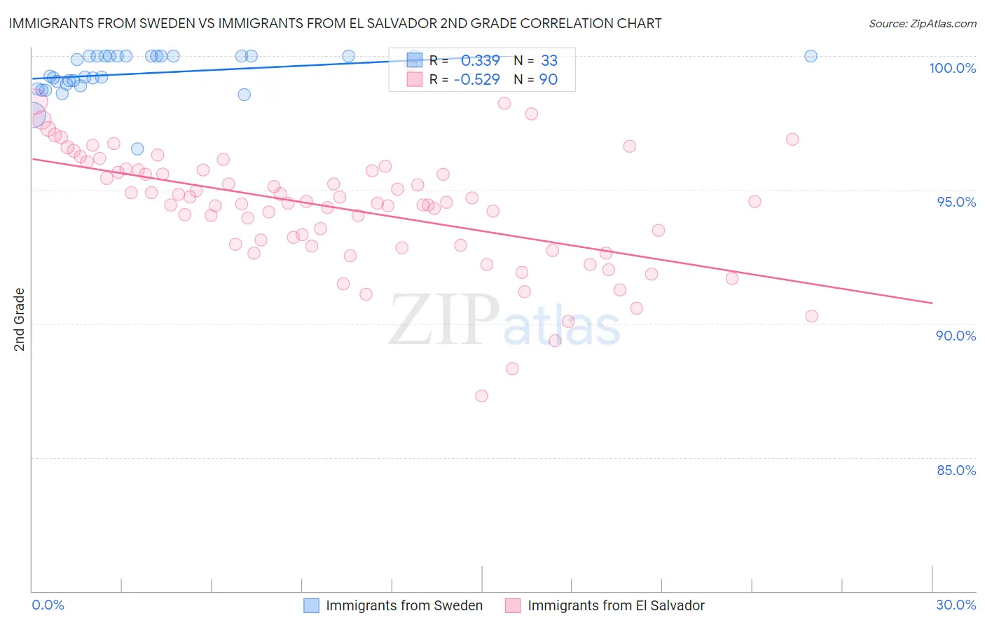 Immigrants from Sweden vs Immigrants from El Salvador 2nd Grade