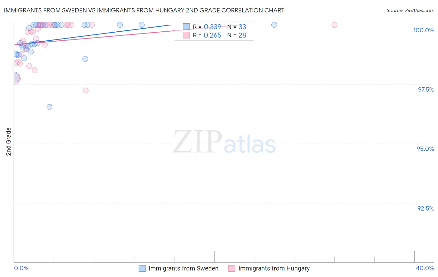 Immigrants from Sweden vs Immigrants from Hungary 2nd Grade