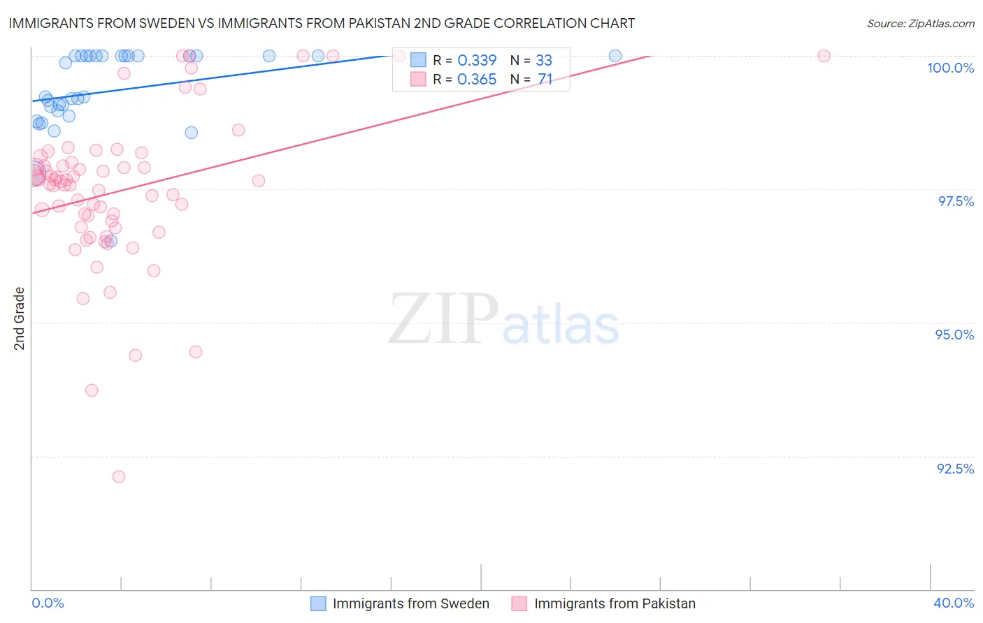 Immigrants from Sweden vs Immigrants from Pakistan 2nd Grade