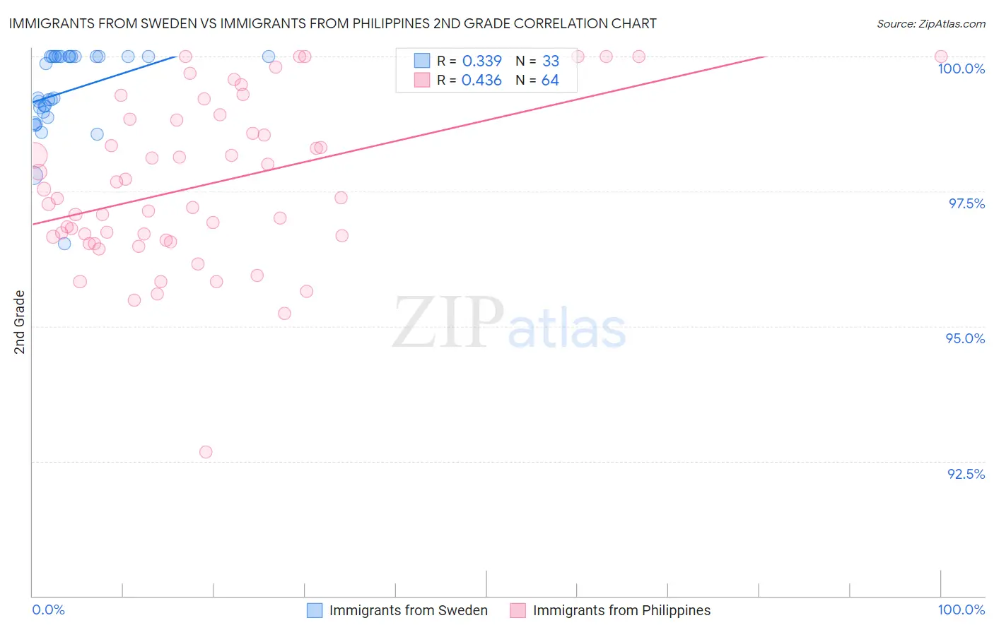 Immigrants from Sweden vs Immigrants from Philippines 2nd Grade