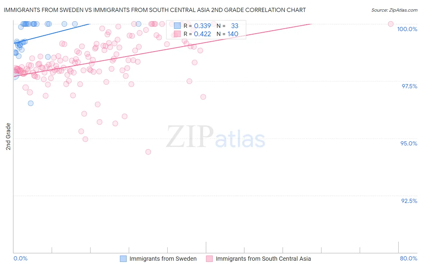 Immigrants from Sweden vs Immigrants from South Central Asia 2nd Grade