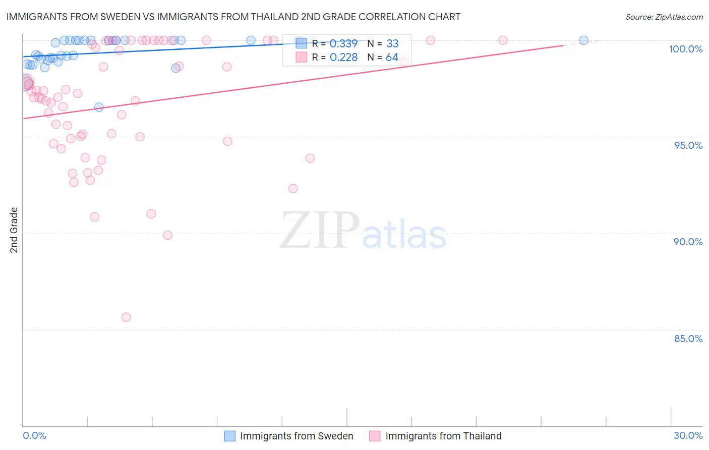 Immigrants from Sweden vs Immigrants from Thailand 2nd Grade