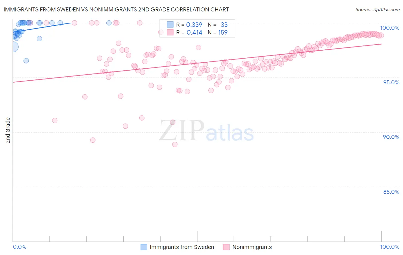 Immigrants from Sweden vs Nonimmigrants 2nd Grade