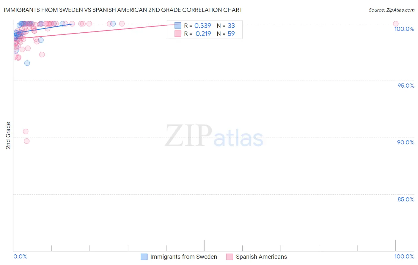 Immigrants from Sweden vs Spanish American 2nd Grade