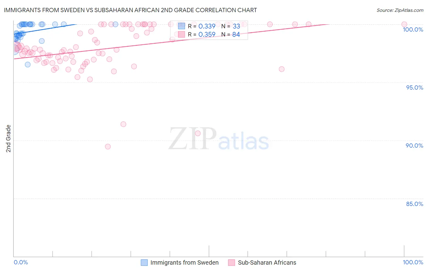 Immigrants from Sweden vs Subsaharan African 2nd Grade