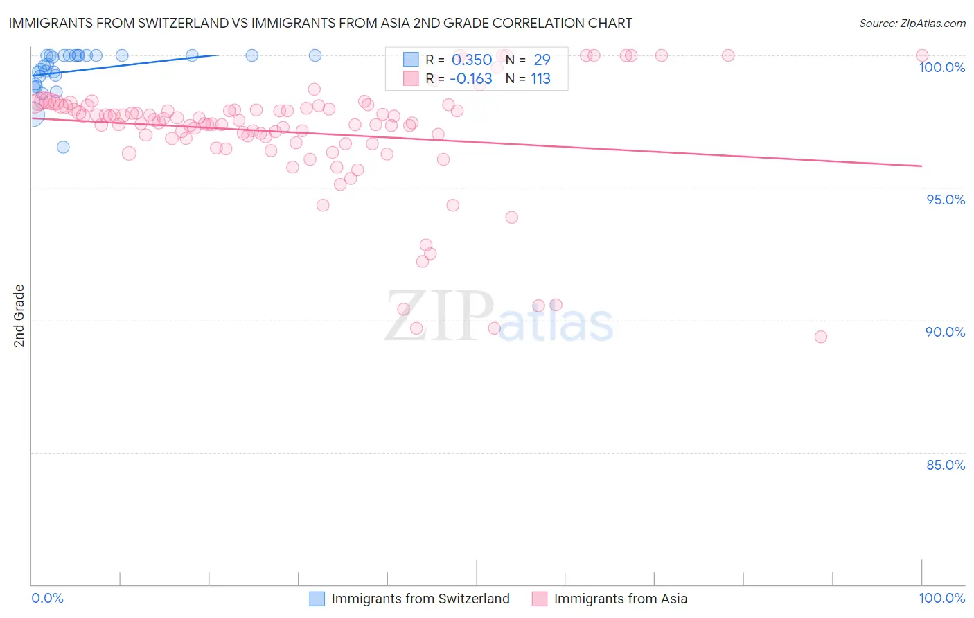 Immigrants from Switzerland vs Immigrants from Asia 2nd Grade