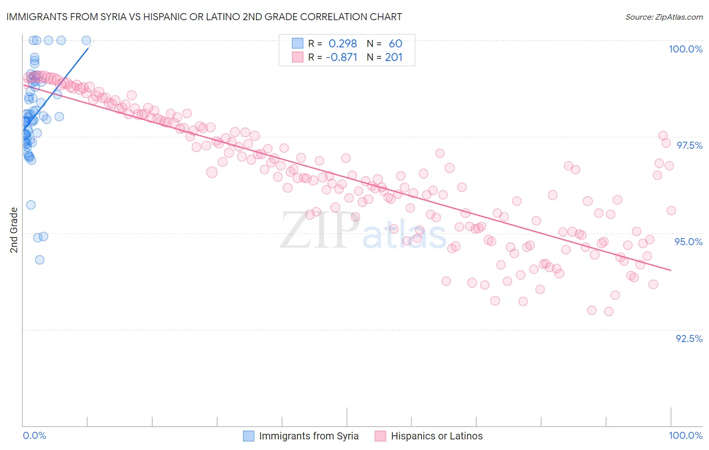 Immigrants from Syria vs Hispanic or Latino 2nd Grade