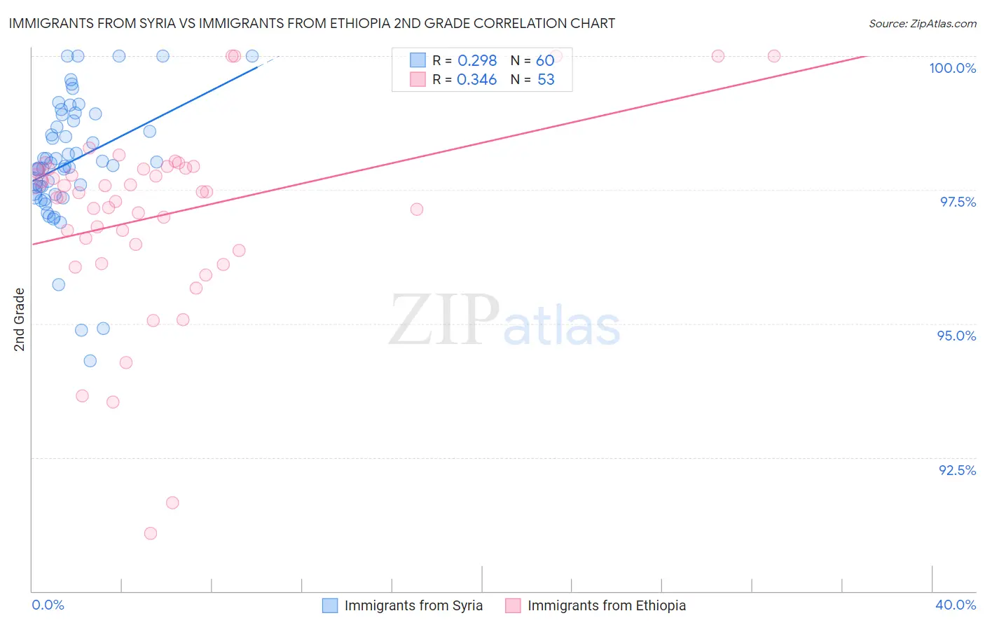 Immigrants from Syria vs Immigrants from Ethiopia 2nd Grade