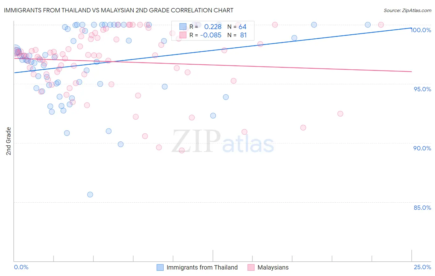 Immigrants from Thailand vs Malaysian 2nd Grade