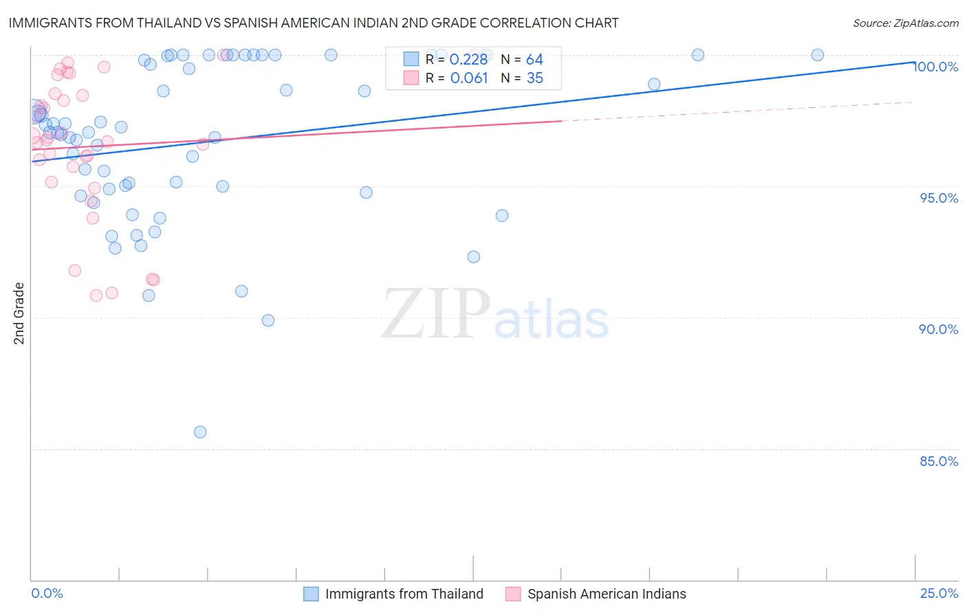 Immigrants from Thailand vs Spanish American Indian 2nd Grade