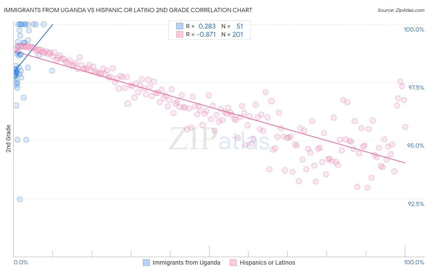 Immigrants from Uganda vs Hispanic or Latino 2nd Grade