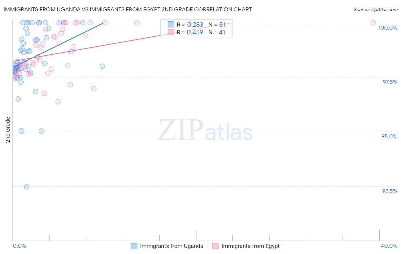 Immigrants from Uganda vs Immigrants from Egypt 2nd Grade