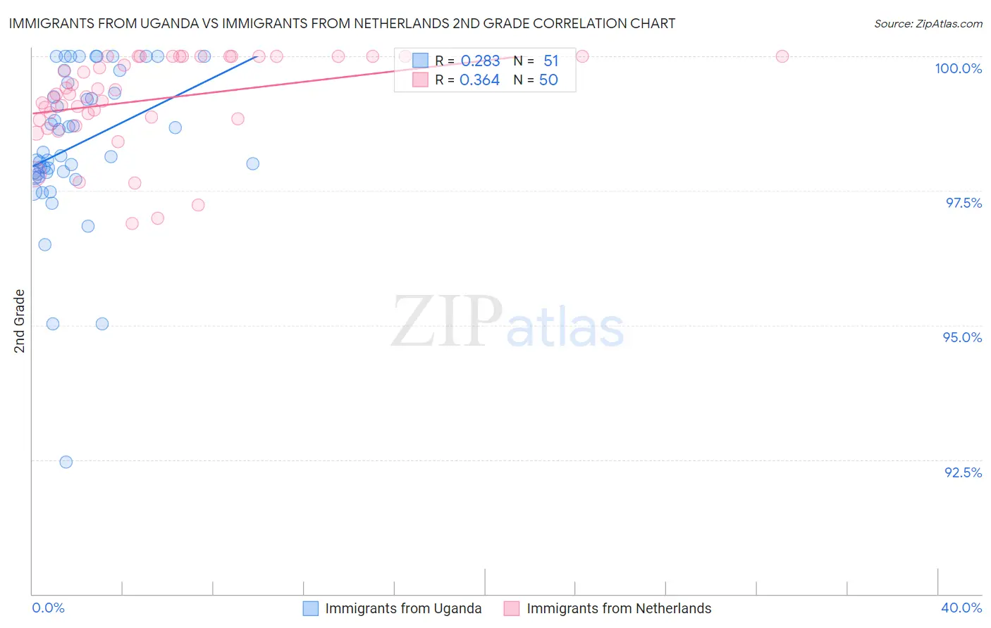 Immigrants from Uganda vs Immigrants from Netherlands 2nd Grade