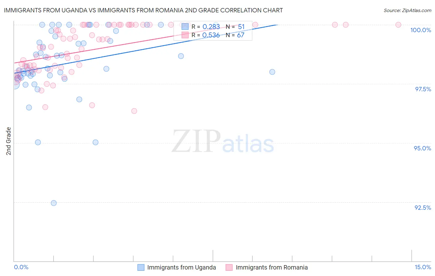 Immigrants from Uganda vs Immigrants from Romania 2nd Grade