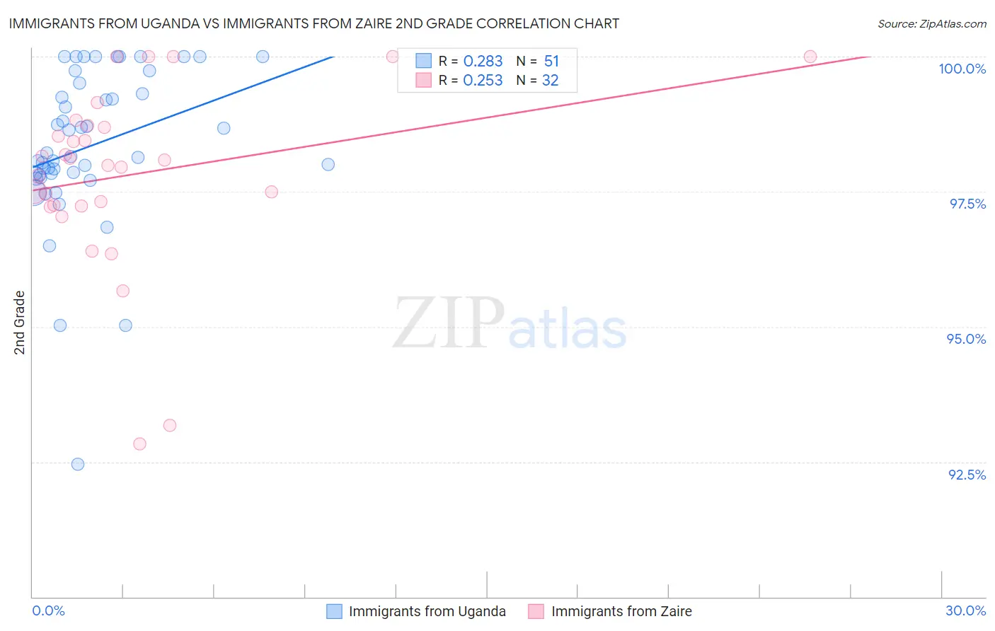 Immigrants from Uganda vs Immigrants from Zaire 2nd Grade