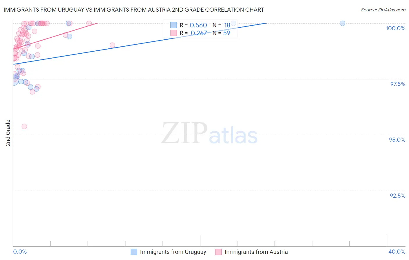 Immigrants from Uruguay vs Immigrants from Austria 2nd Grade