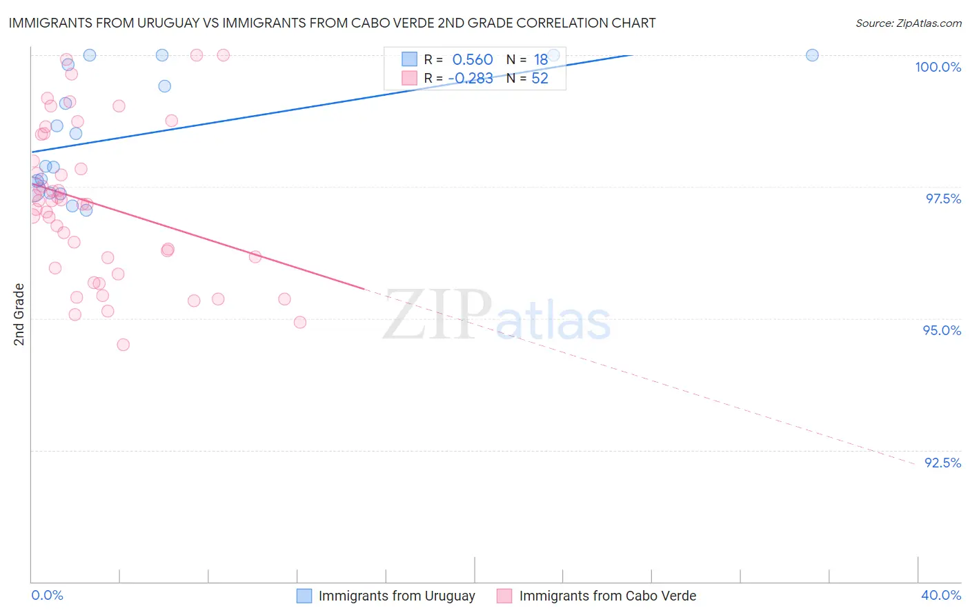 Immigrants from Uruguay vs Immigrants from Cabo Verde 2nd Grade