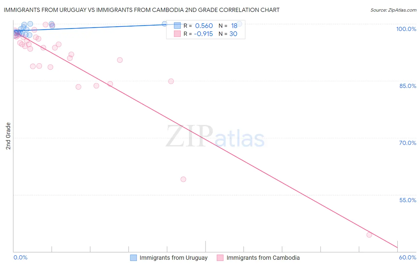 Immigrants from Uruguay vs Immigrants from Cambodia 2nd Grade