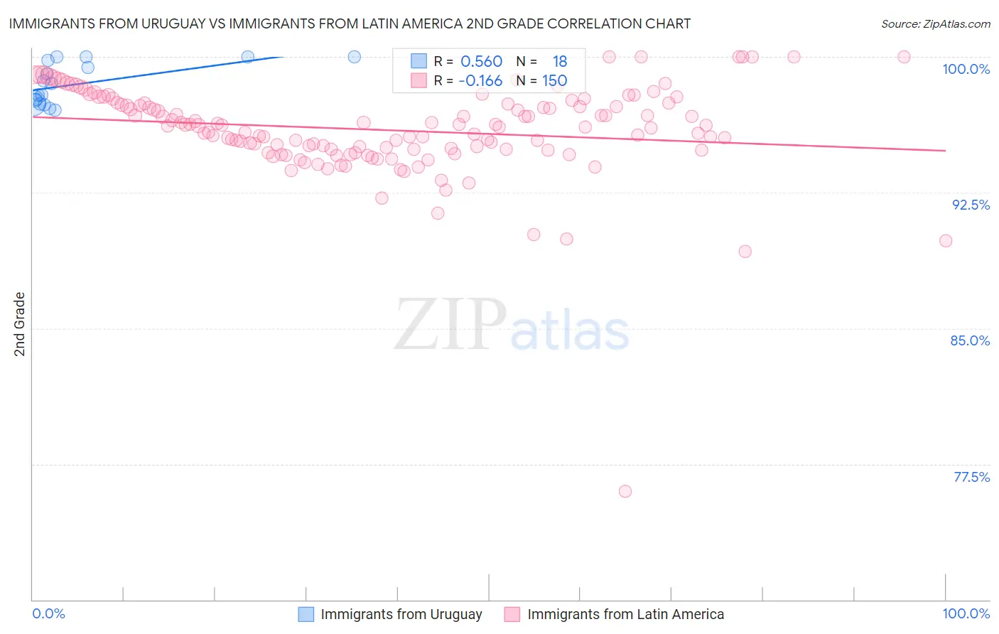 Immigrants from Uruguay vs Immigrants from Latin America 2nd Grade