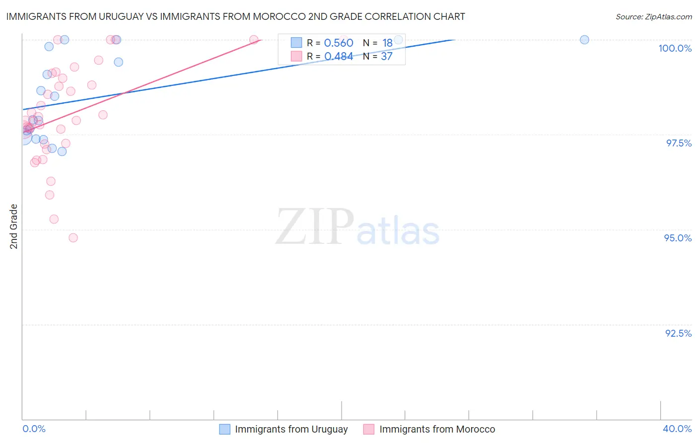 Immigrants from Uruguay vs Immigrants from Morocco 2nd Grade