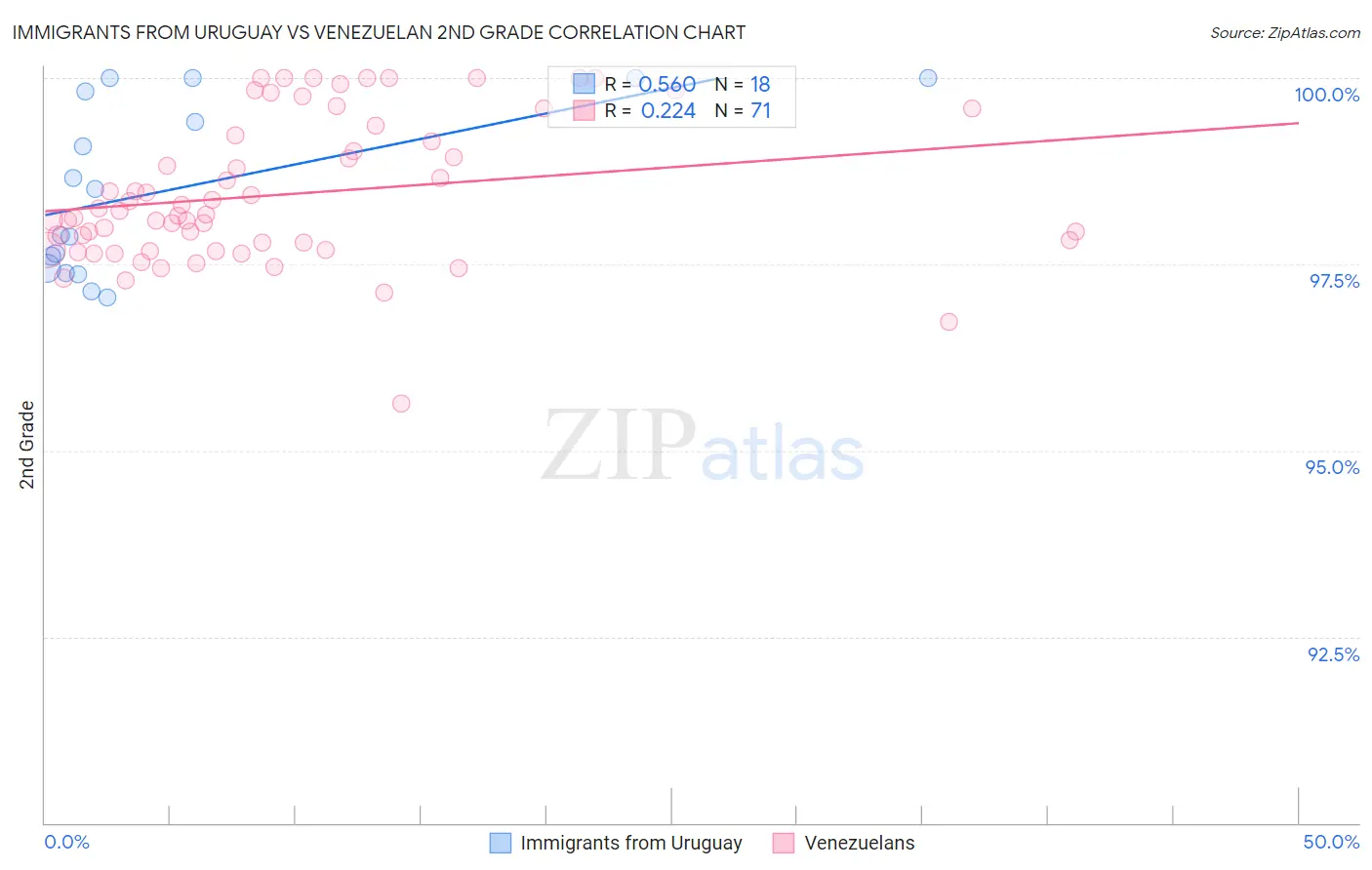 Immigrants from Uruguay vs Venezuelan 2nd Grade