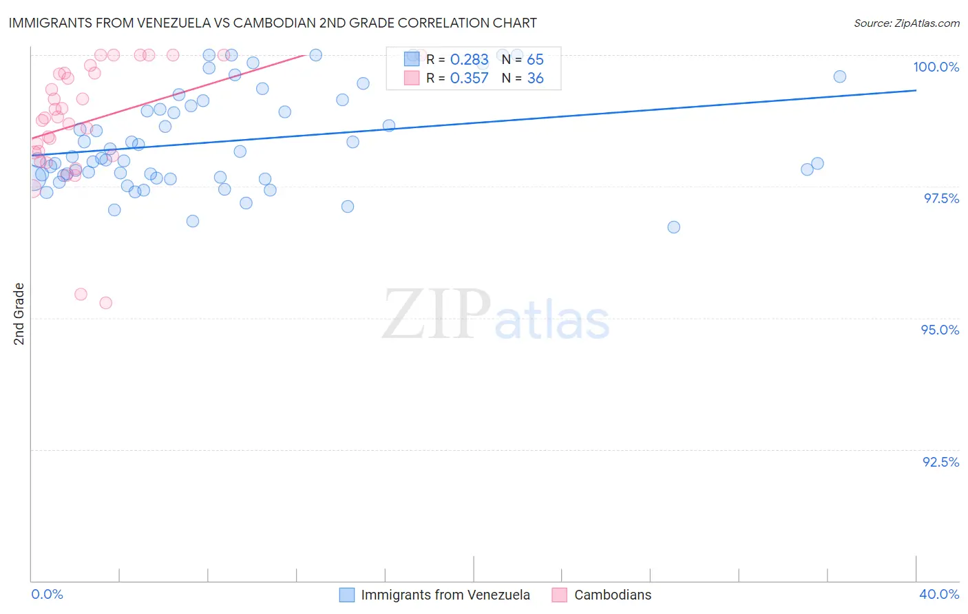 Immigrants from Venezuela vs Cambodian 2nd Grade