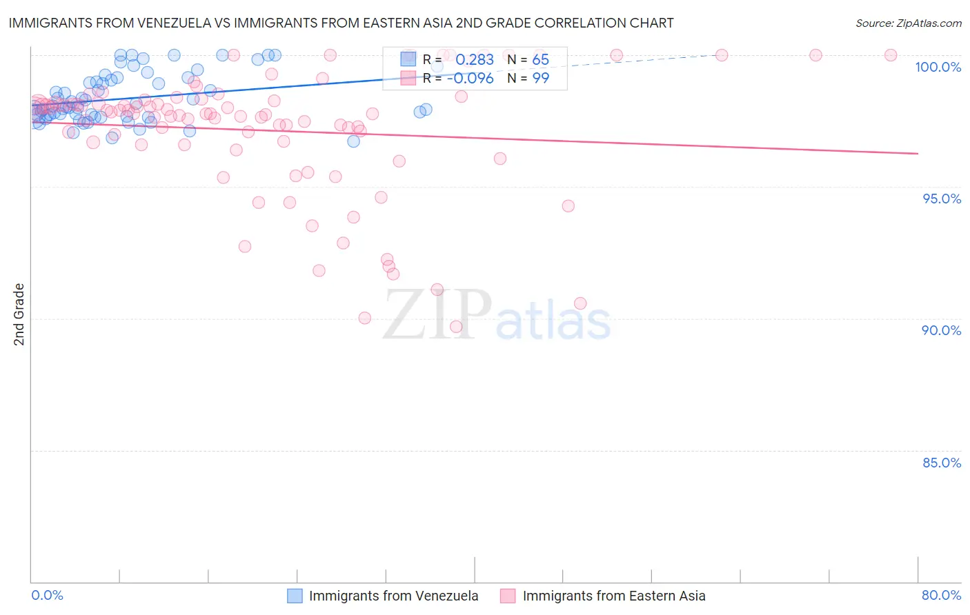 Immigrants from Venezuela vs Immigrants from Eastern Asia 2nd Grade