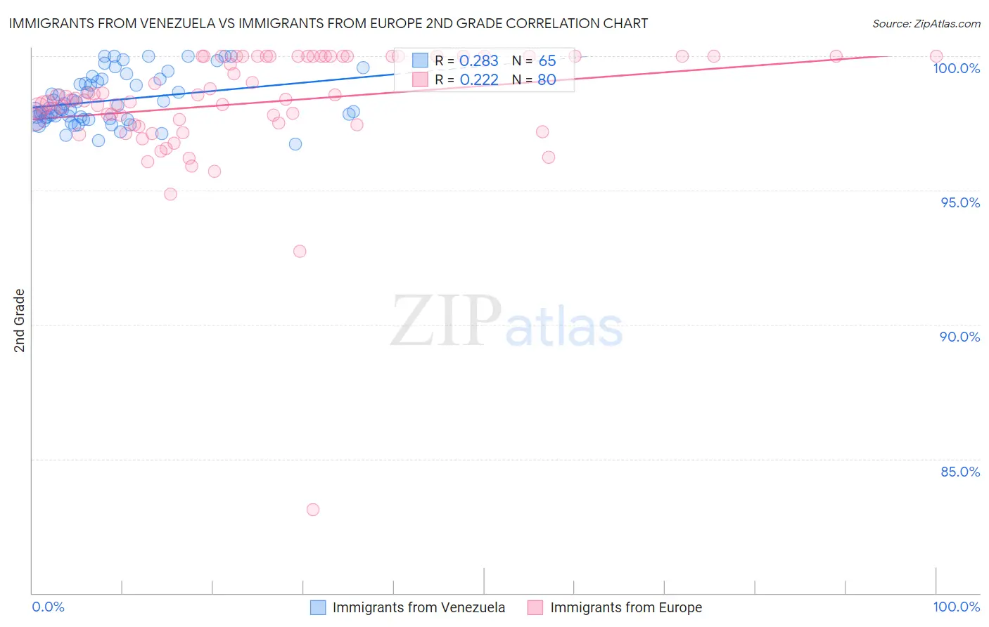 Immigrants from Venezuela vs Immigrants from Europe 2nd Grade