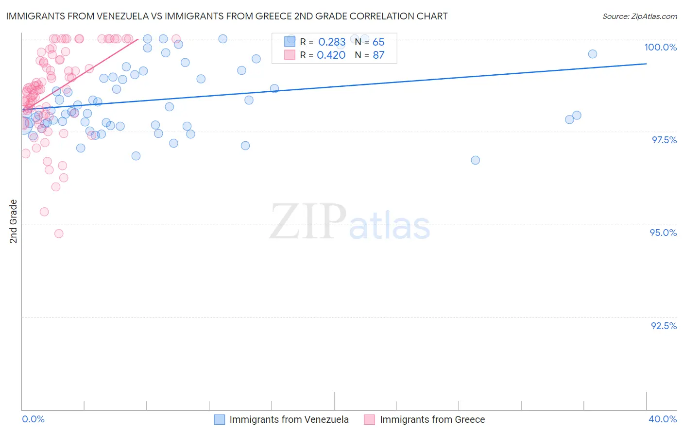 Immigrants from Venezuela vs Immigrants from Greece 2nd Grade