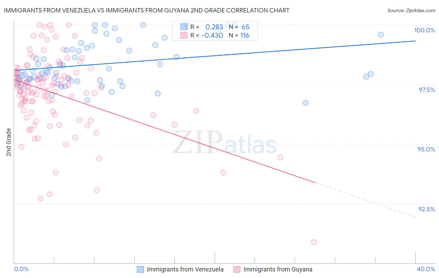 Immigrants from Venezuela vs Immigrants from Guyana 2nd Grade