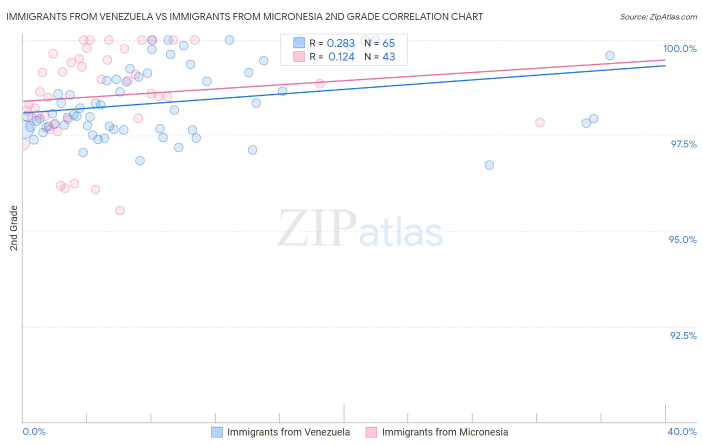 Immigrants from Venezuela vs Immigrants from Micronesia 2nd Grade